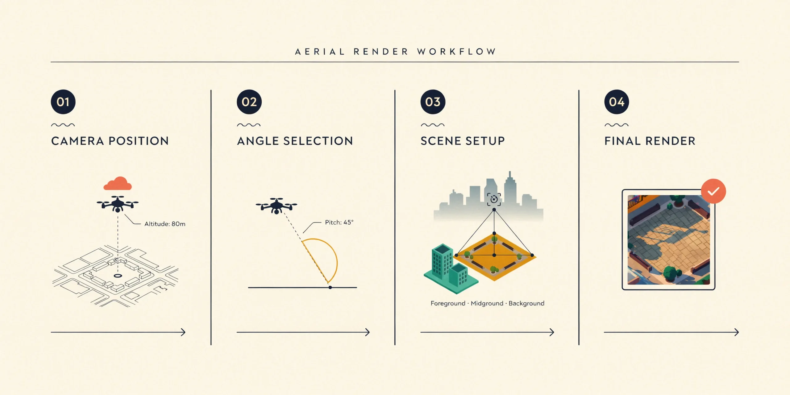 Step-by-step diagram for setting up an aerial render in architectural visualization.