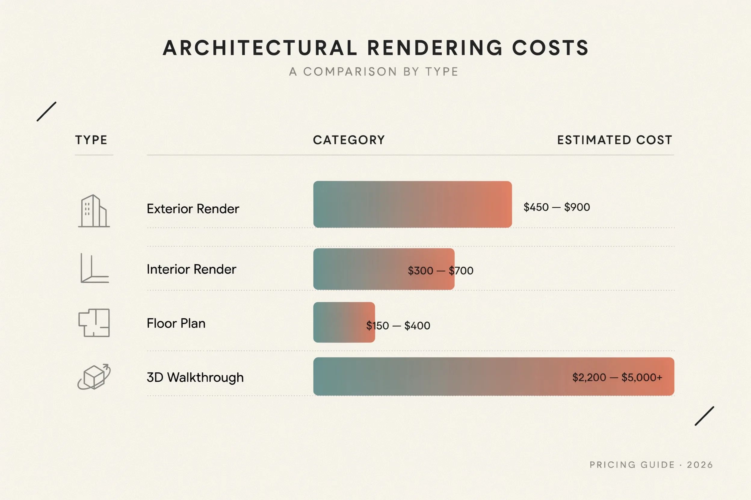 Infographic summarizing architectural rendering costs by type in a clean design.