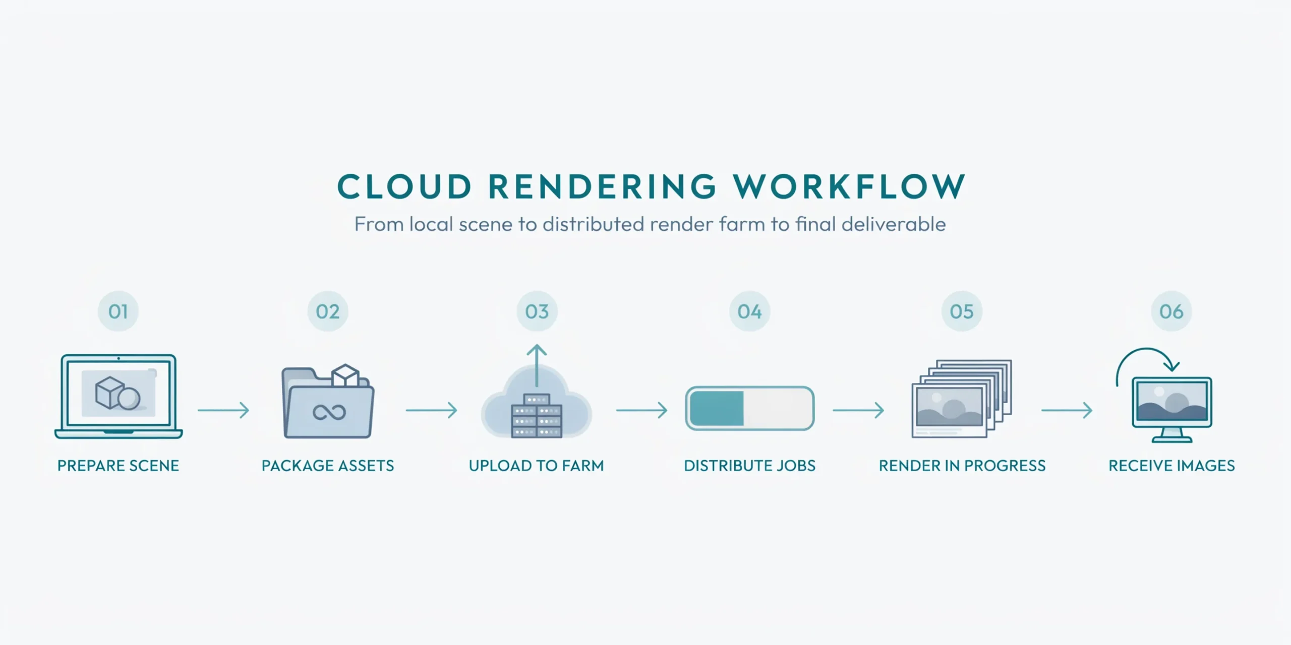 Workflow diagram illustrating the steps of cloud rendering for architects