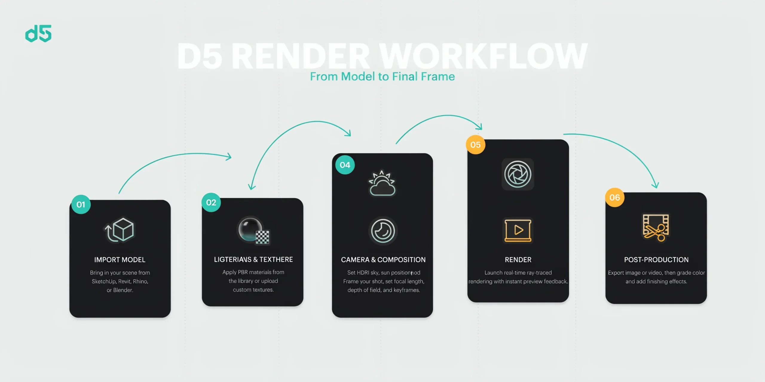 Diagram illustrating D5 Render workflow from model import to post-production