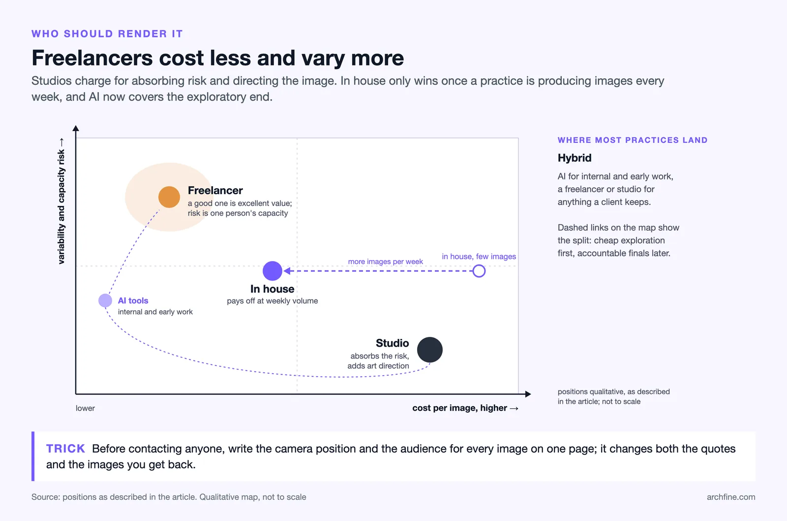 Map of cost against risk: freelancer cheap but variable, studio costly and steady, in house cheaper at volume, AI hybrid