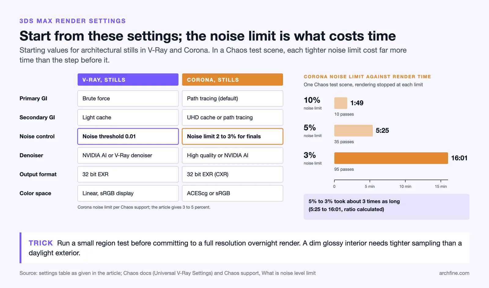 V-Ray and Corona starting settings for stills, with a Chaos test where a 3 percent noise limit took three times longer than 5