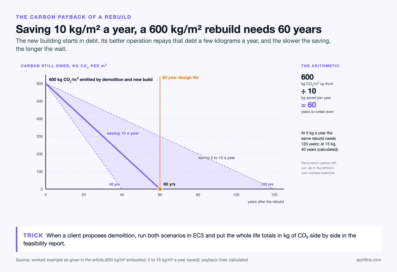 Line chart: a 600 kg/m2 rebuild saving 10 kg/m2 a year breaks even after 60 years; 40 to 120 years at 15 to 5 kg