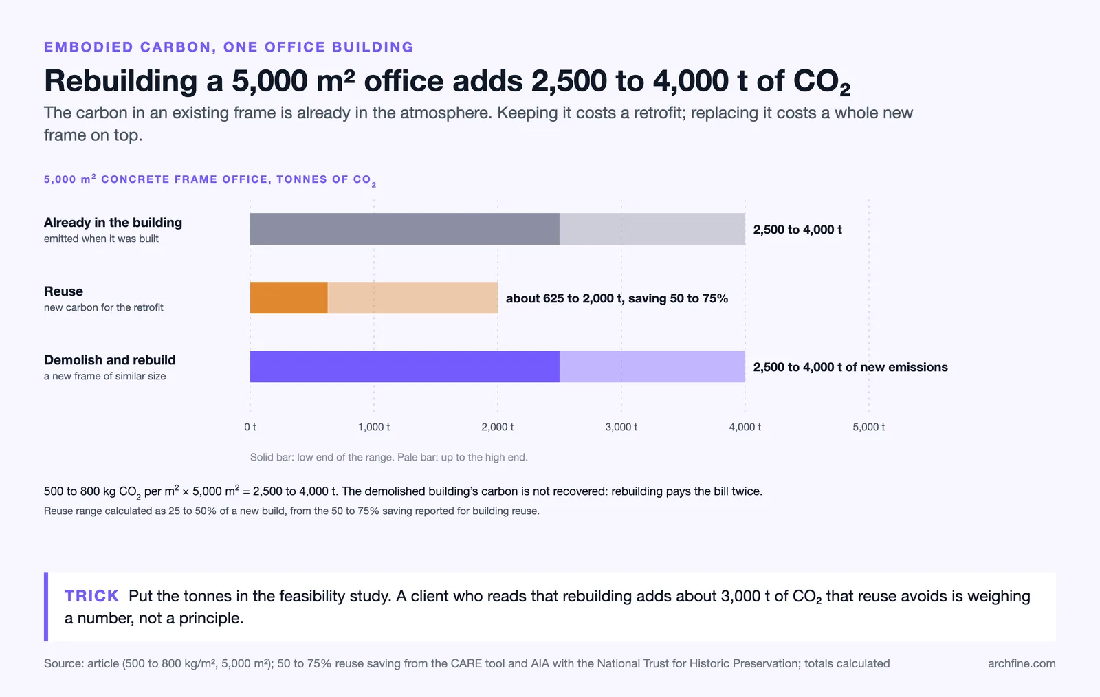 Bar chart for a 5,000 m2 office: 2,500 to 4,000 t of CO2 already built in, reuse 625 to 2,000 t, rebuild 2,500 to 4,000 t