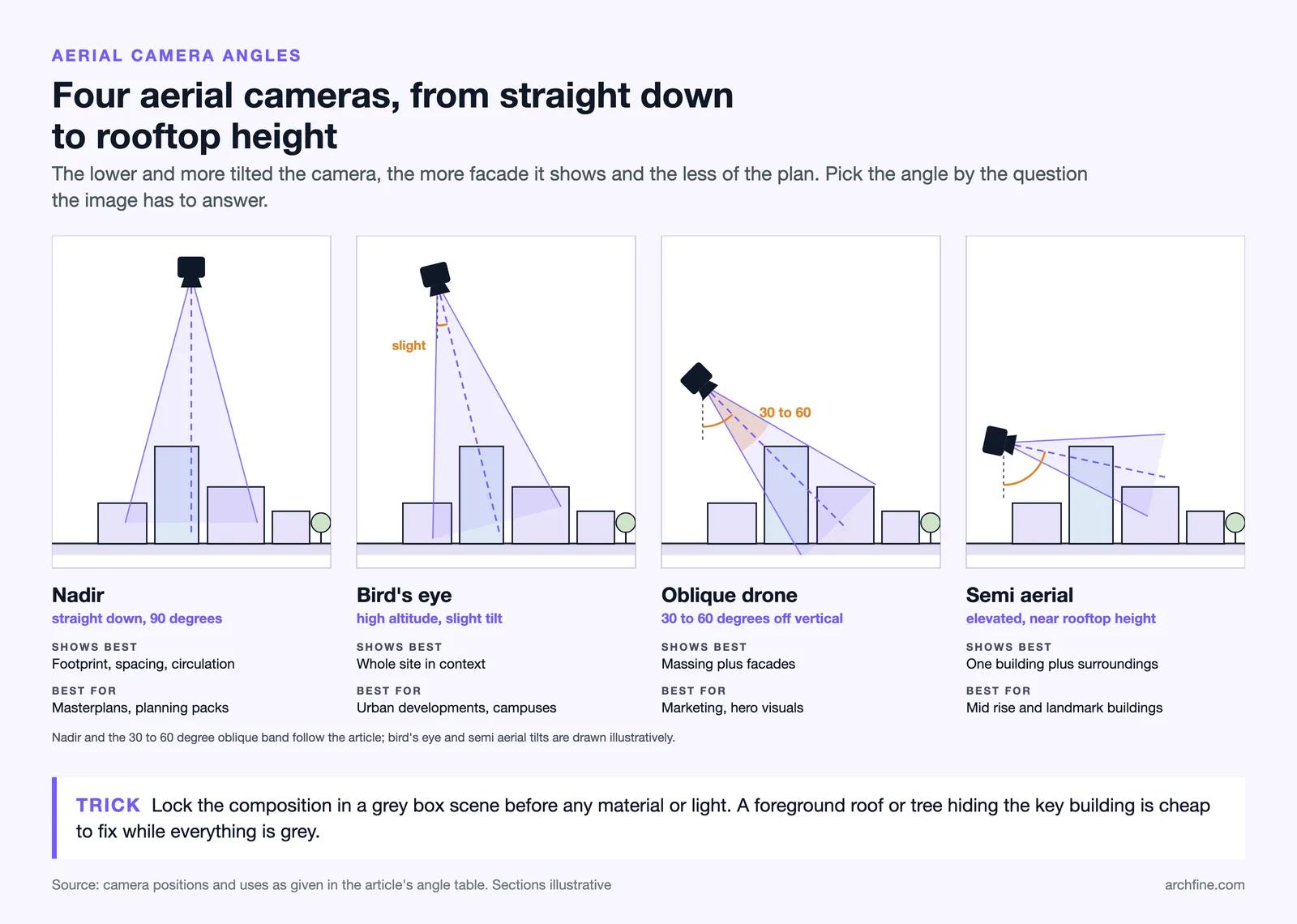 Four side sections of aerial render cameras: nadir straight down, bird's eye, oblique drone at 30 to 60 degrees, semi aerial