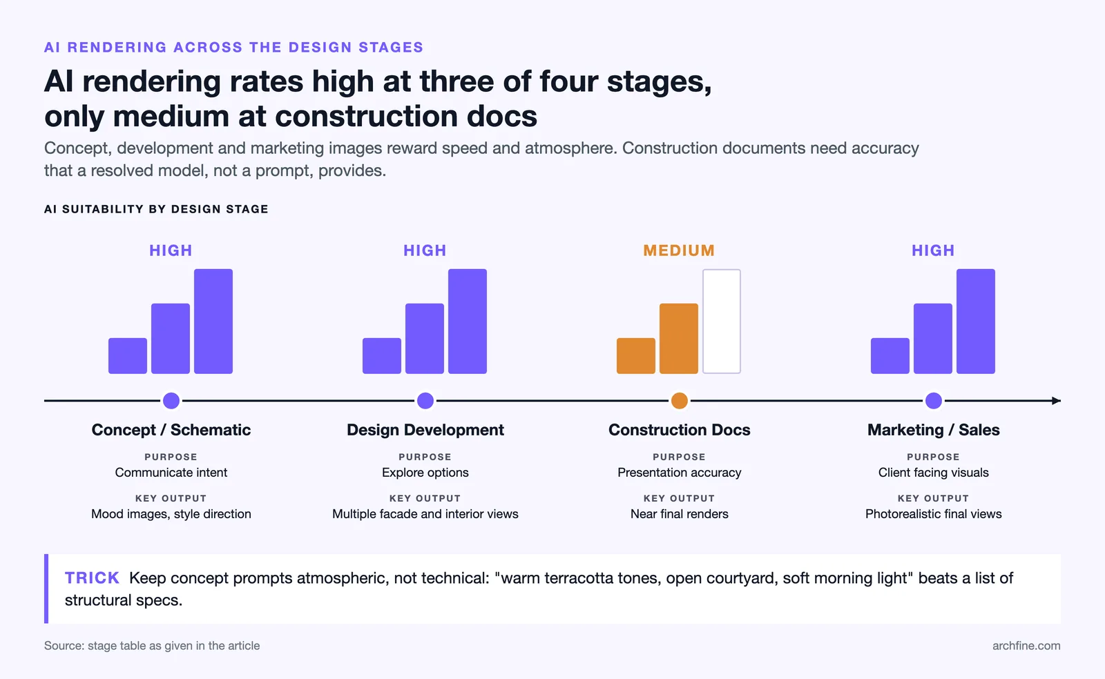 Timeline of four design stages with AI rendering suitability: high for concept, development and marketing, medium for docs