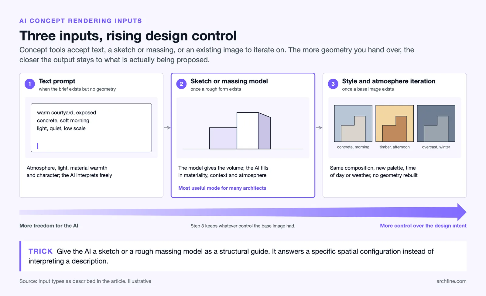 Three AI concept rendering inputs: text prompt, sketch or massing model, then style iterations, with design control rising