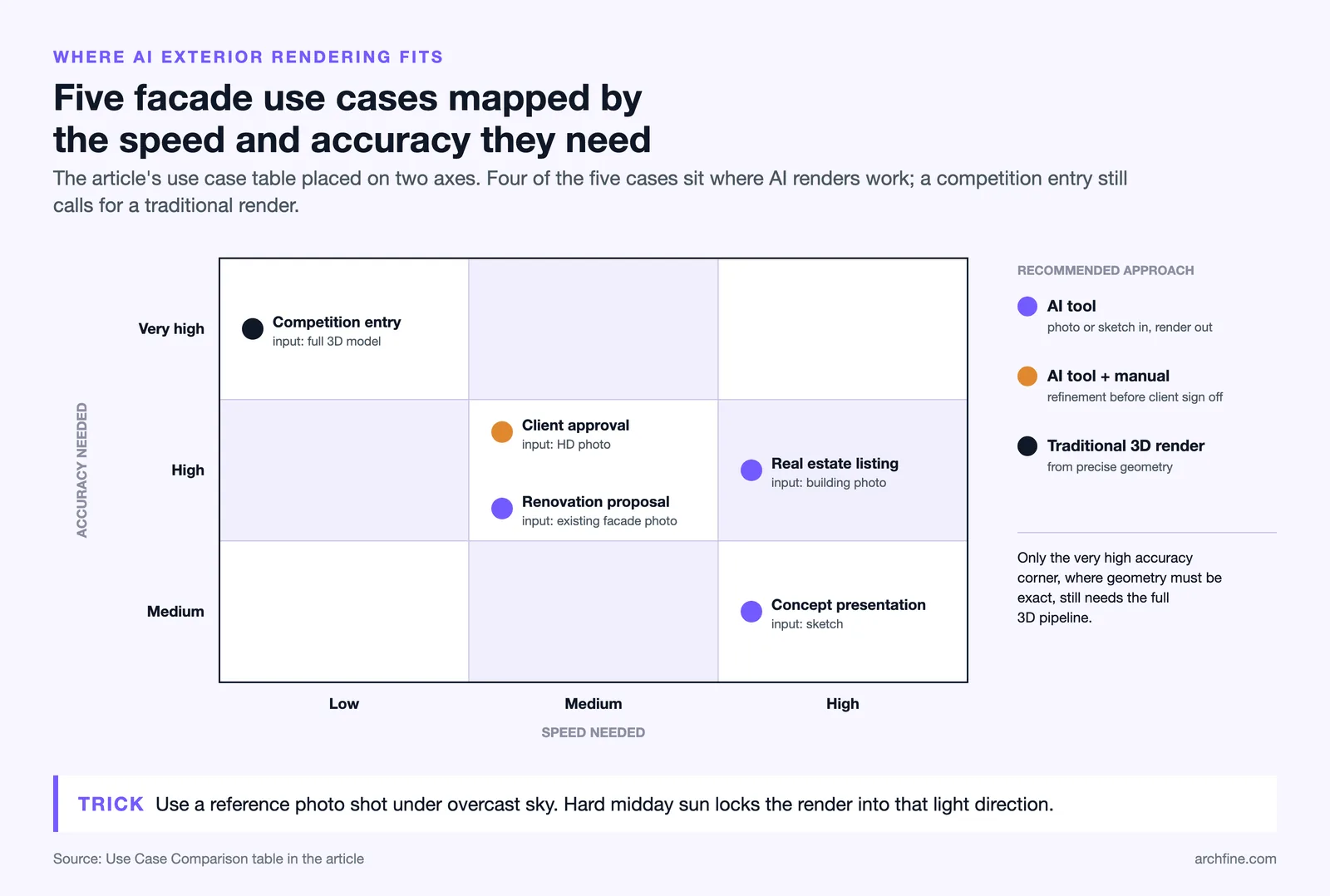 Grid of speed against accuracy needed with five facade use cases, four suited to AI tools and competition entries to 3D