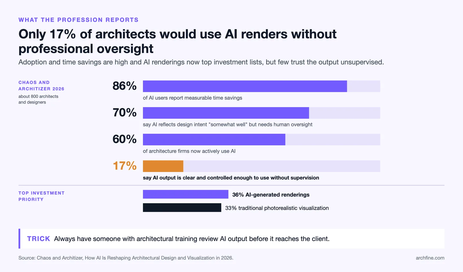 Bars of 86%, 70%, 60% and 17% from the 2026 Chaos and Architizer survey, plus AI renderings 36% against photoreal 33%