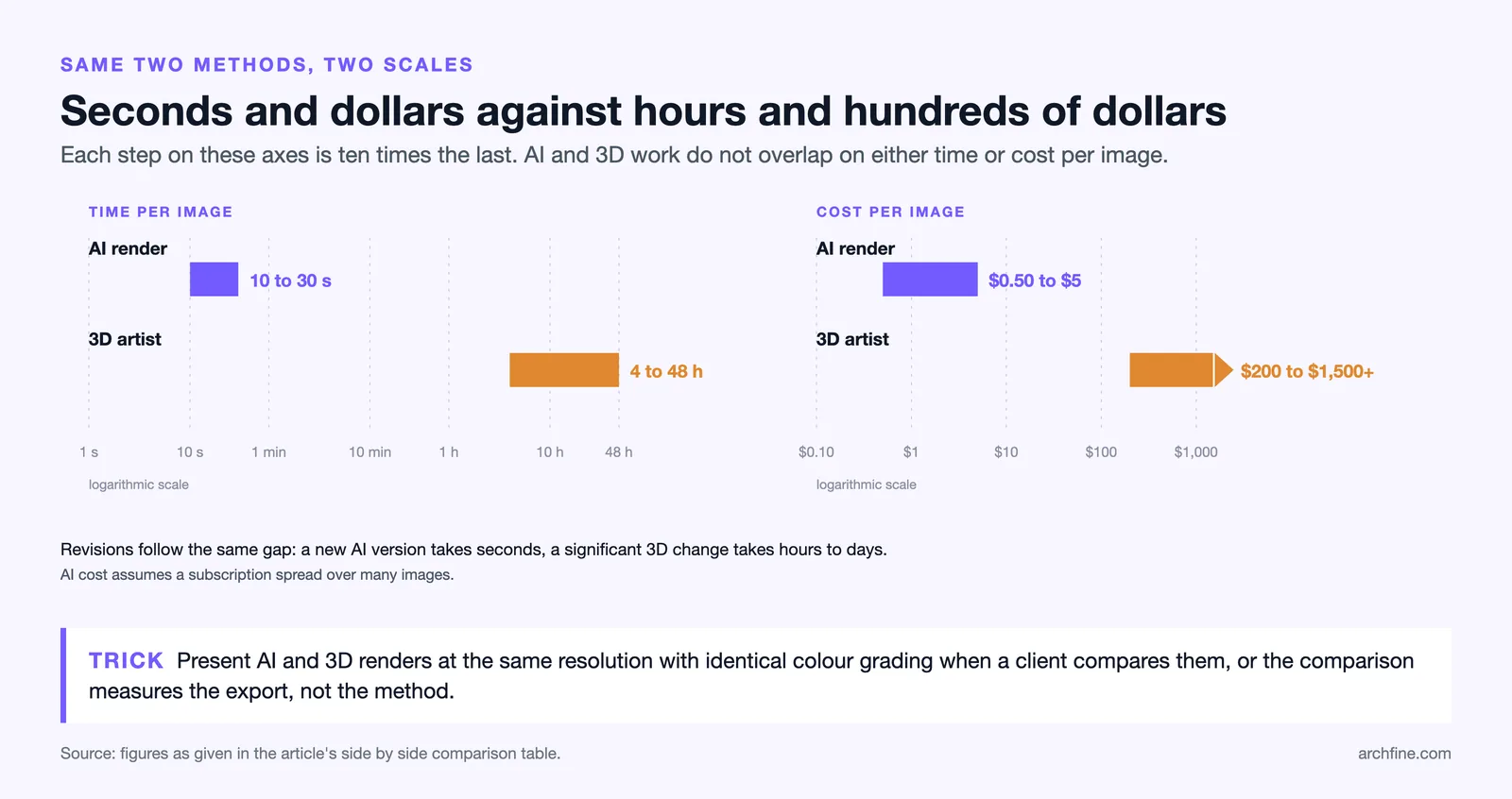 Log scale bars comparing time and cost per image: AI 10 to 30 s and $0.50 to $5, 3D artists 4 to 48 h and $200 to $1,500+