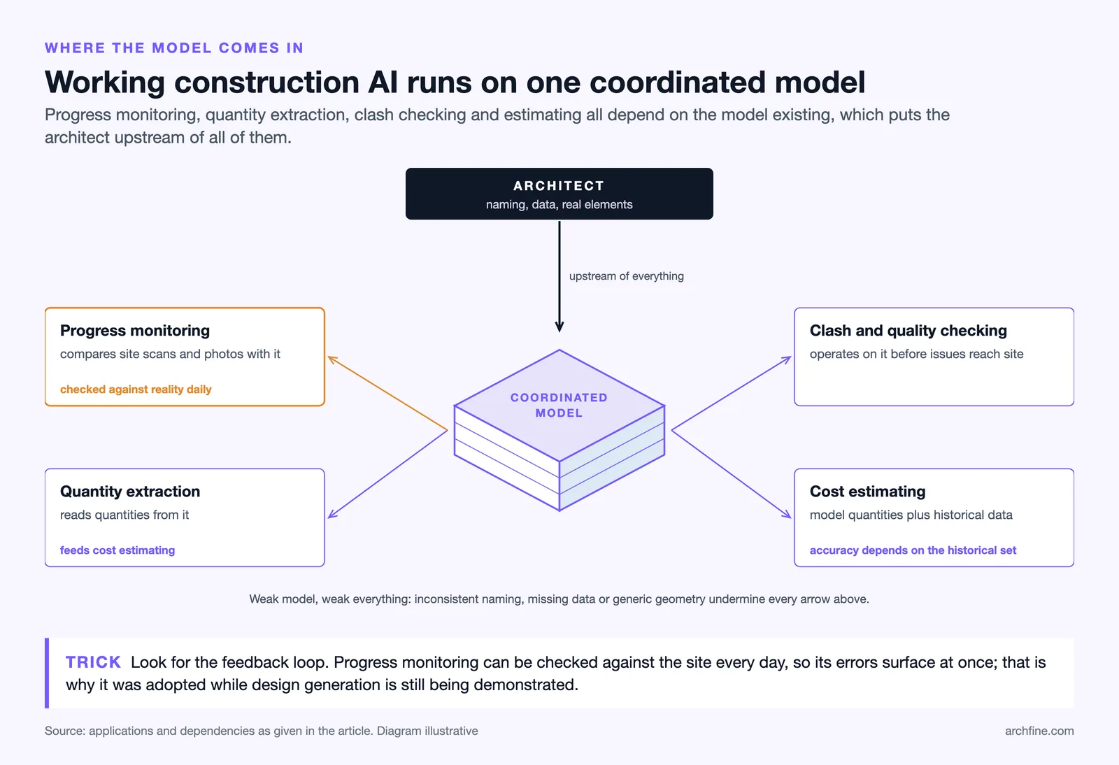 A coordinated model at the centre feeding progress monitoring, quantity extraction, clash checking and cost estimating