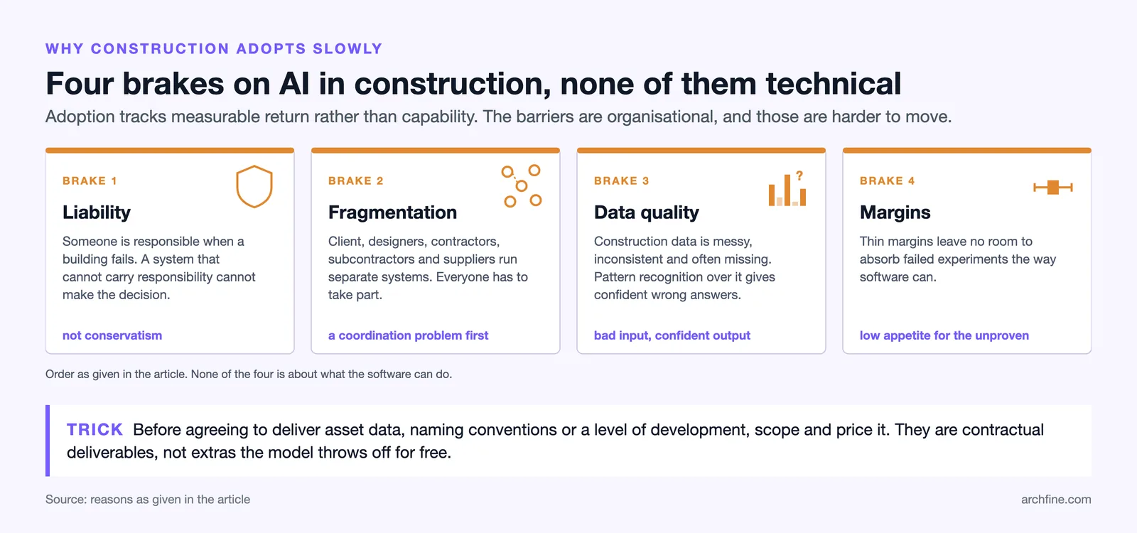 Four brakes on AI adoption in construction: liability, fragmentation, data quality and thin margins