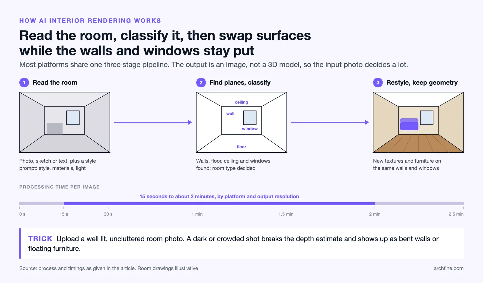 Three stage AI interior rendering pipeline from room photo to detected planes to restyled room, taking 15 s to 2 min