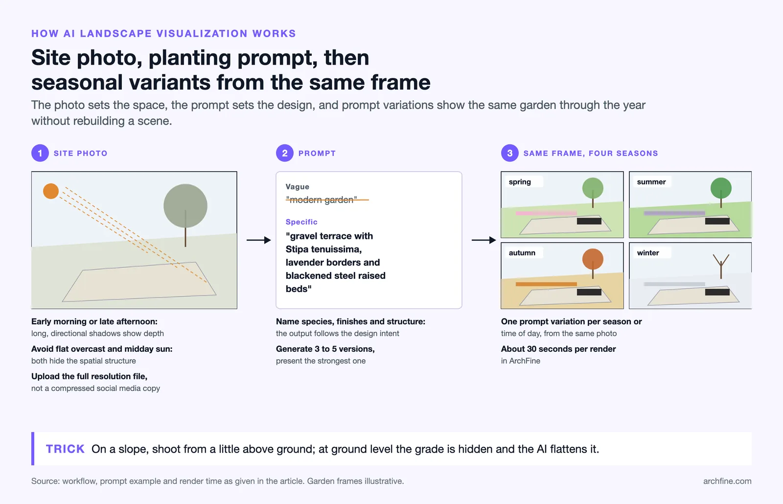 Three steps: a site photo in low directional light, a specific planting prompt, then spring to winter variants of one frame
