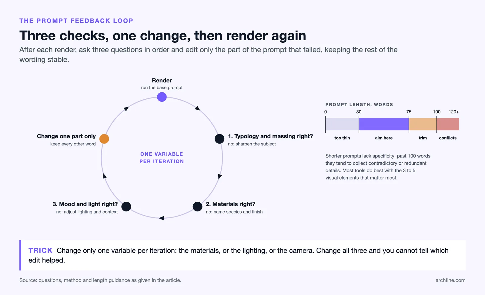 Loop of render, three checks and one change per iteration, with a prompt length gauge from 30 to 75 words