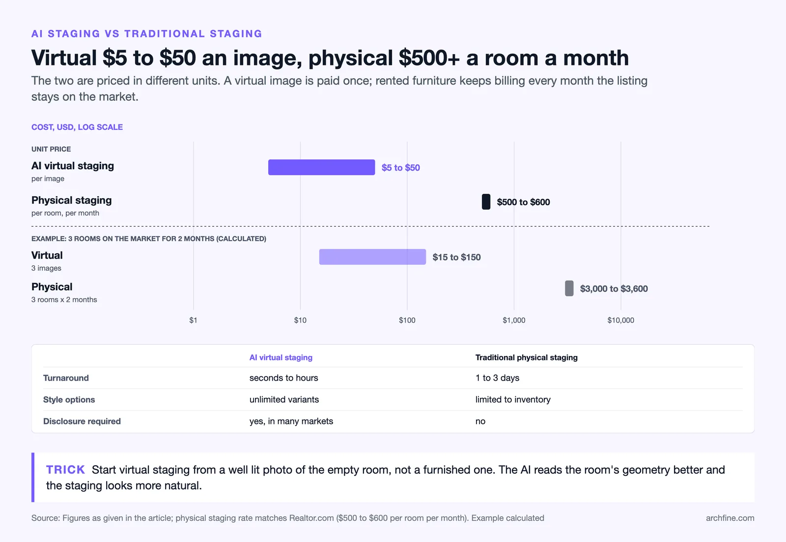 Log scale cost of AI virtual staging per image against physical staging per room per month, with a three room example