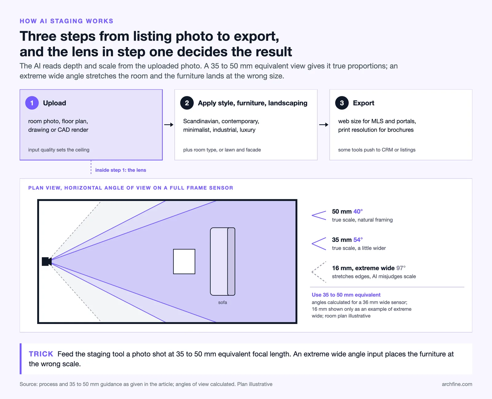 Three AI staging steps, upload, style, export, and a plan of view angles: 50 mm 40, 35 mm 54 and 16 mm 97 degrees
