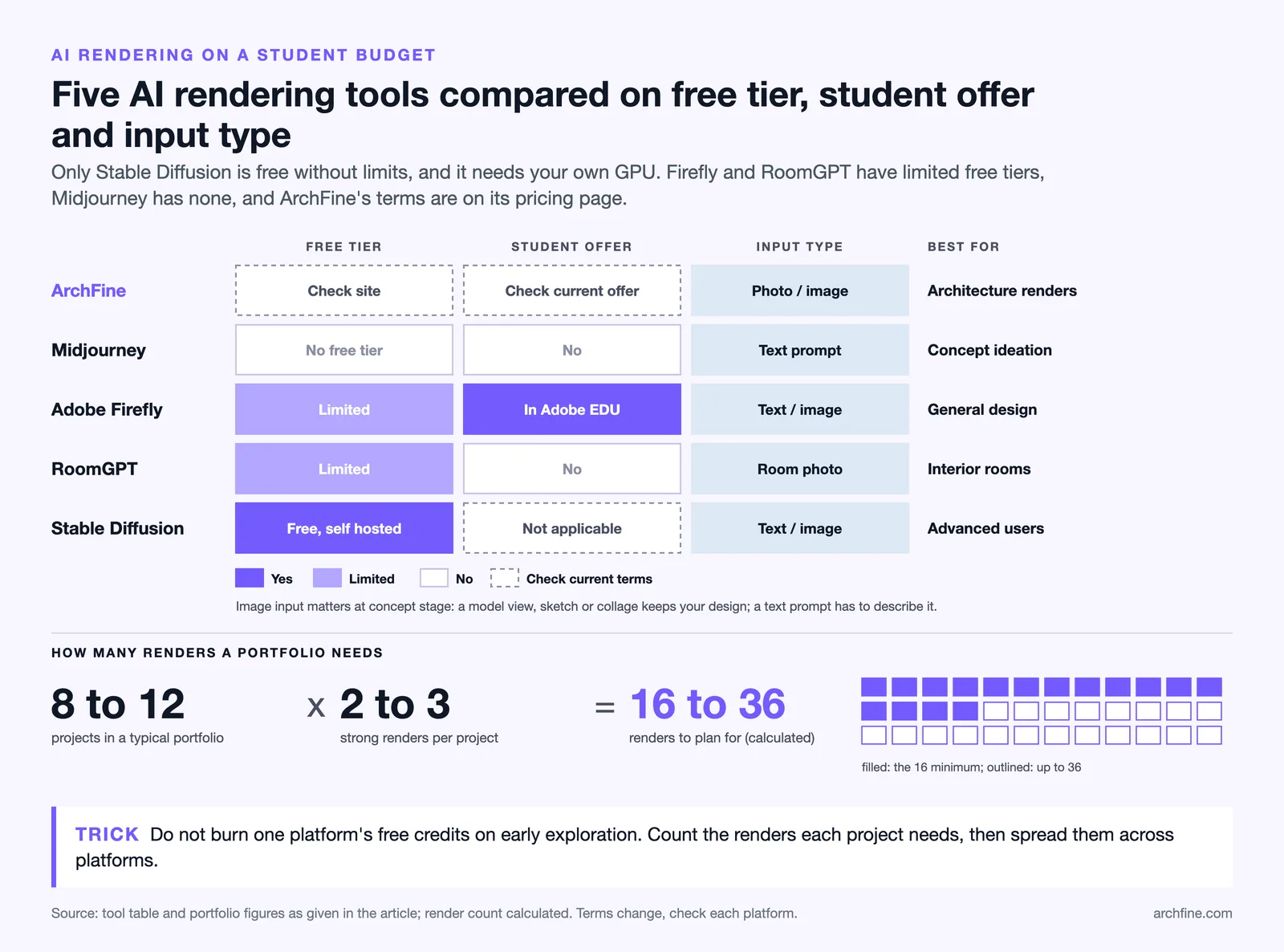 Matrix of five AI rendering tools by free tier, student offer and input type, plus 16 to 36 portfolio renders