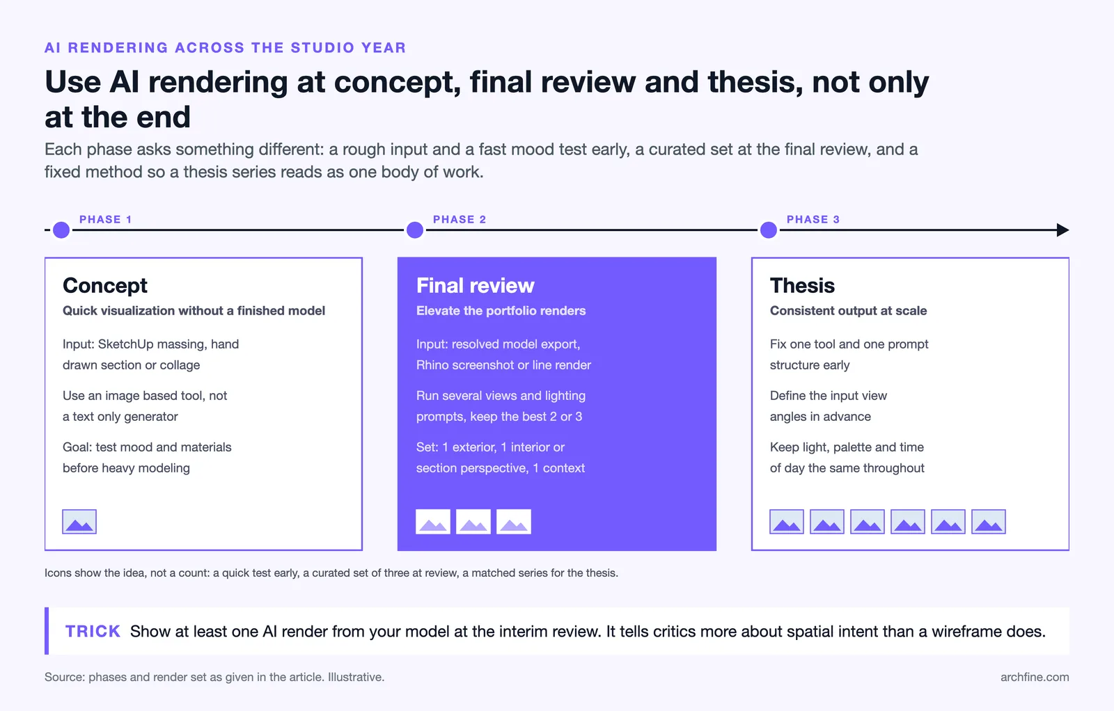 Timeline of AI rendering in studio: concept test, final review set of three views, consistent thesis series