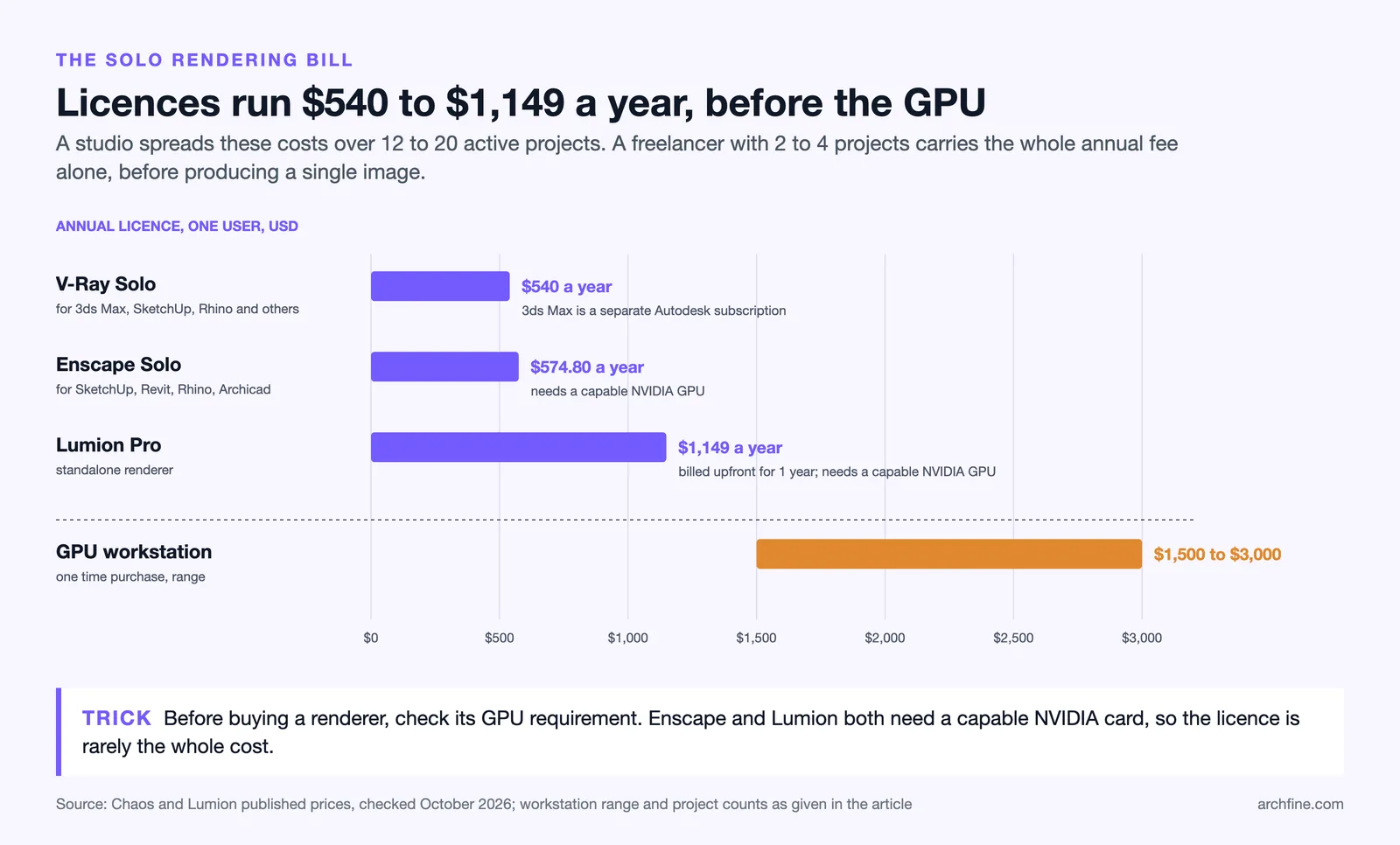 Annual licence prices for V-Ray Solo, Enscape Solo and Lumion Pro next to a $1,500 to $3,000 GPU workstation