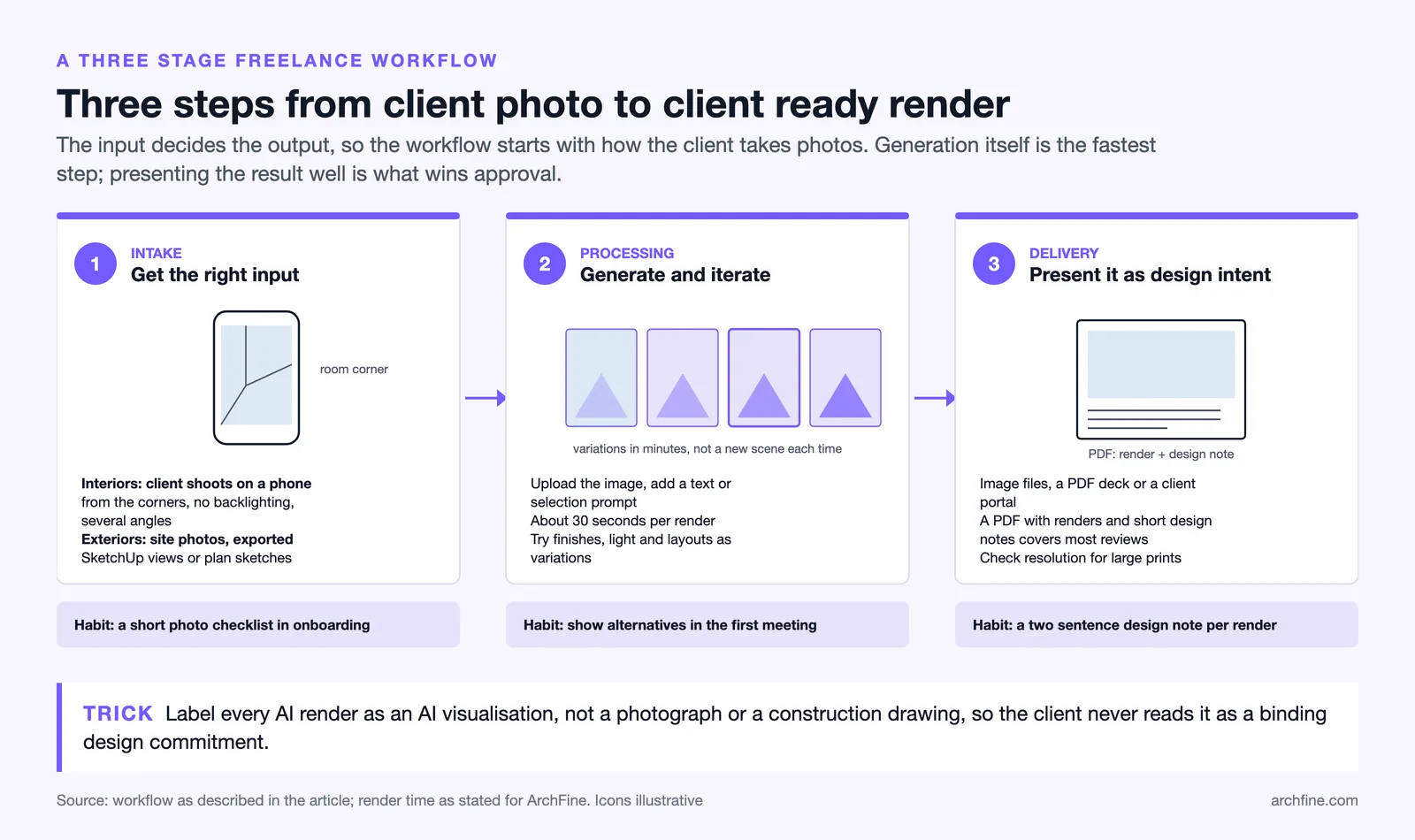Three stage freelance AI rendering workflow: intake of client photos, processing and iteration, delivery as a PDF
