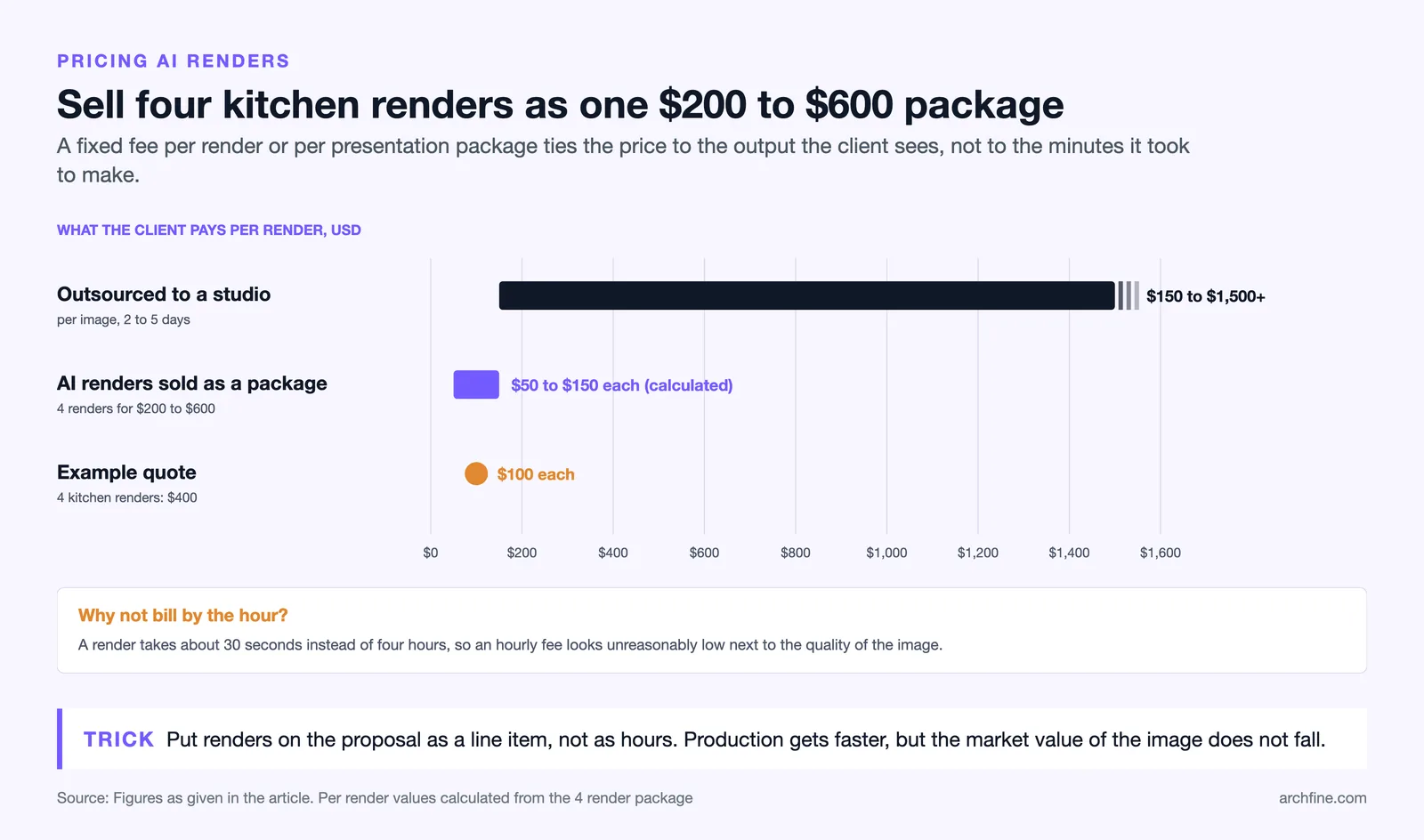 Per render price of studio outsourcing against a four render AI package of $200 to $600 and a $400 example quote