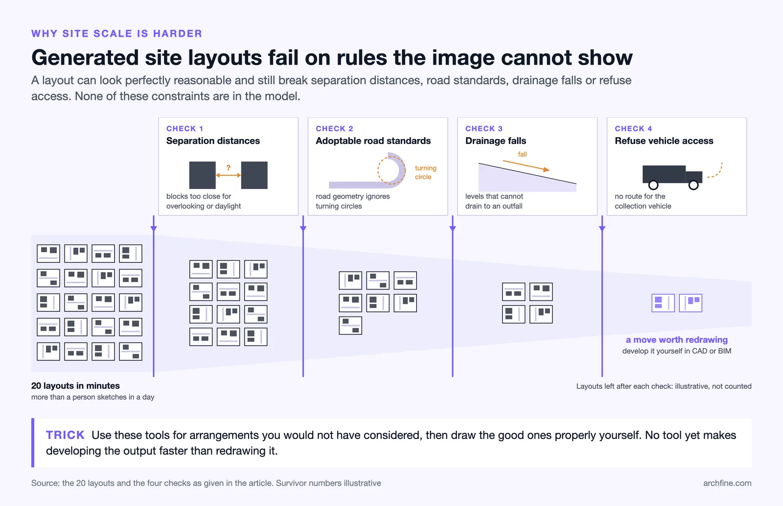 Twenty generated site layouts pass four checks: separation, road standards, drainage falls and refuse access