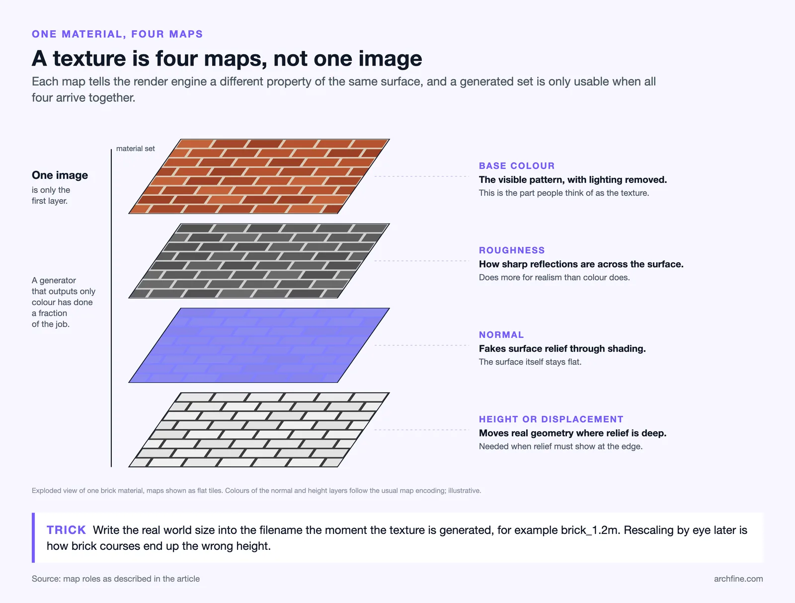 Exploded brick material showing the four maps of a texture set: base colour, roughness, normal and height