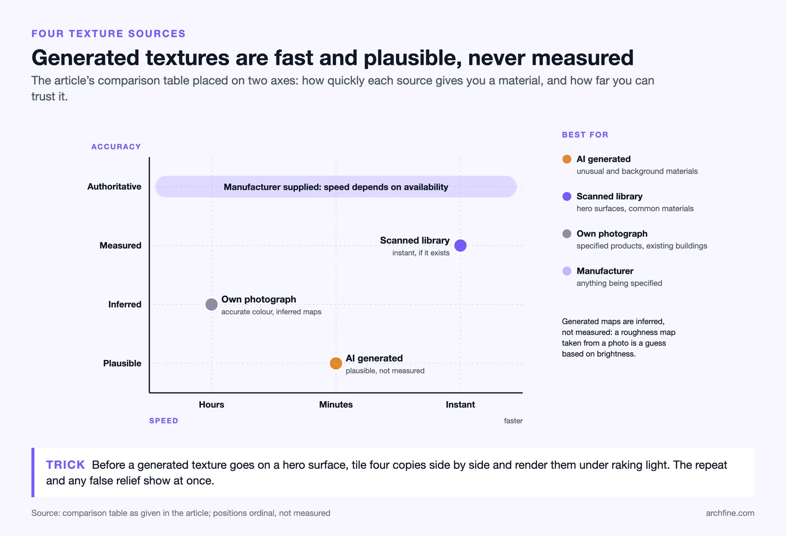 Chart placing AI, scanned, own photo and manufacturer textures by speed and accuracy, with the best use of each
