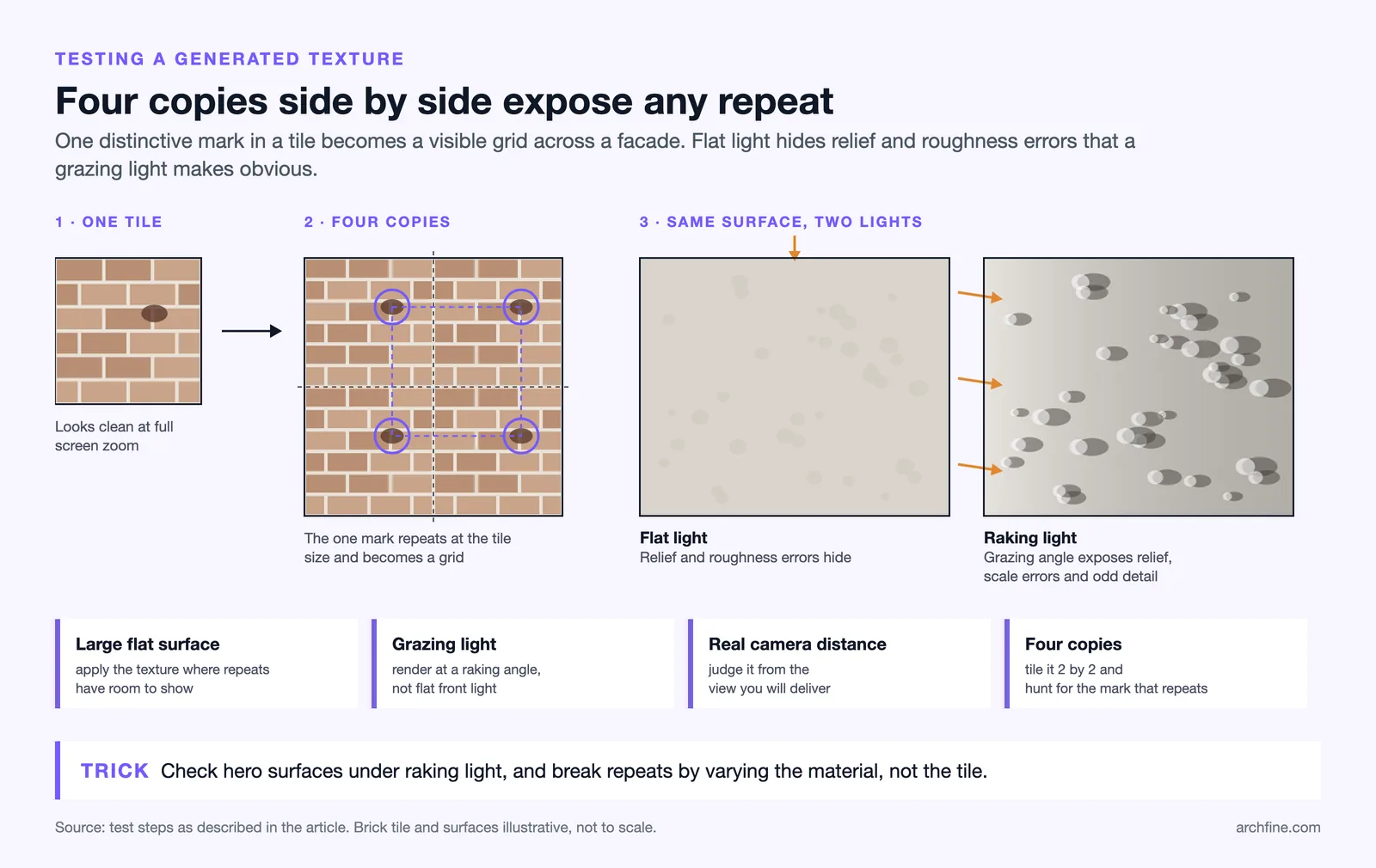 Brick tile repeated 2 by 2 so one stain forms a grid, beside one surface under flat and raking light