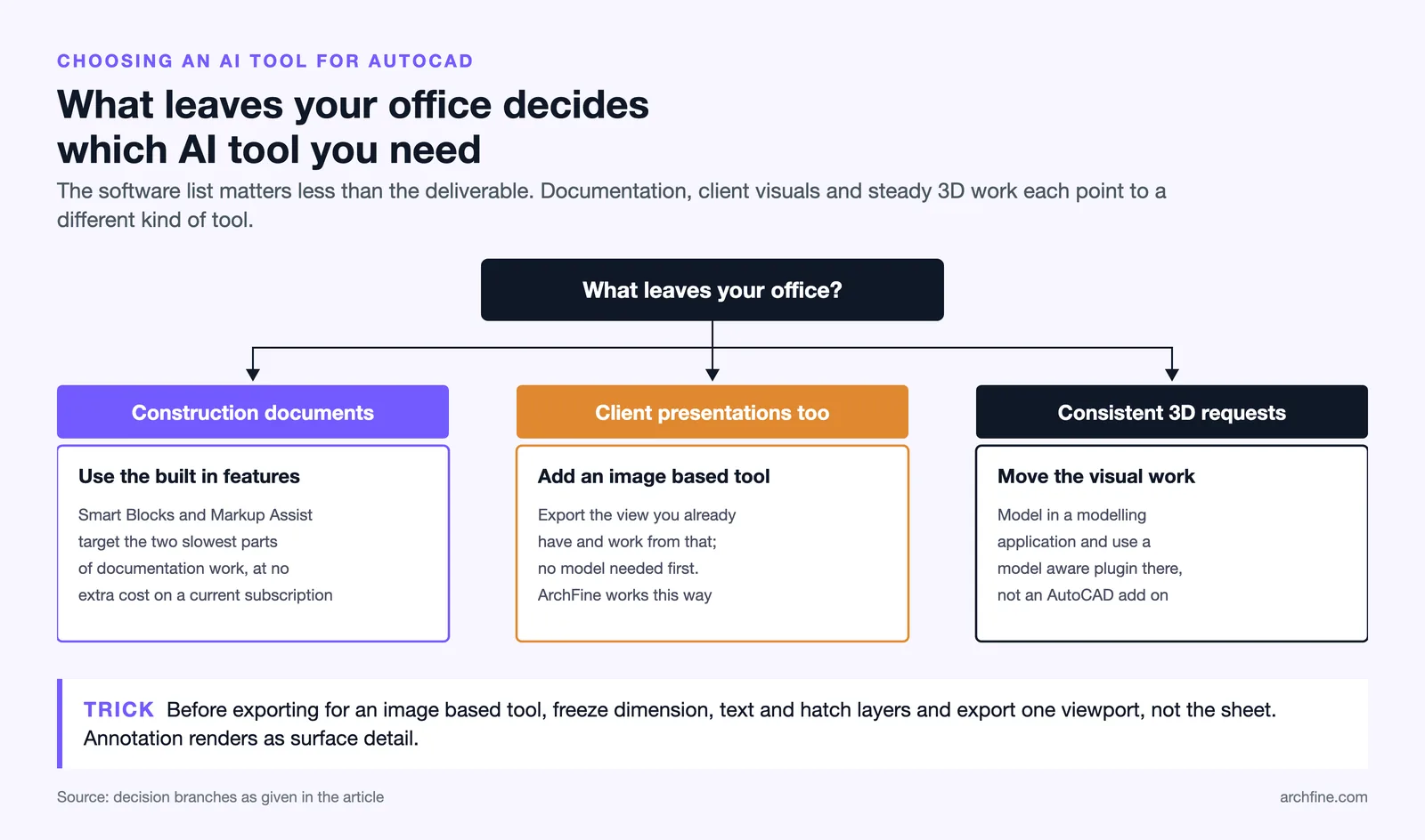 Decision chart: documentation uses built in features, client visuals an image based tool, steady 3D a model aware plugin