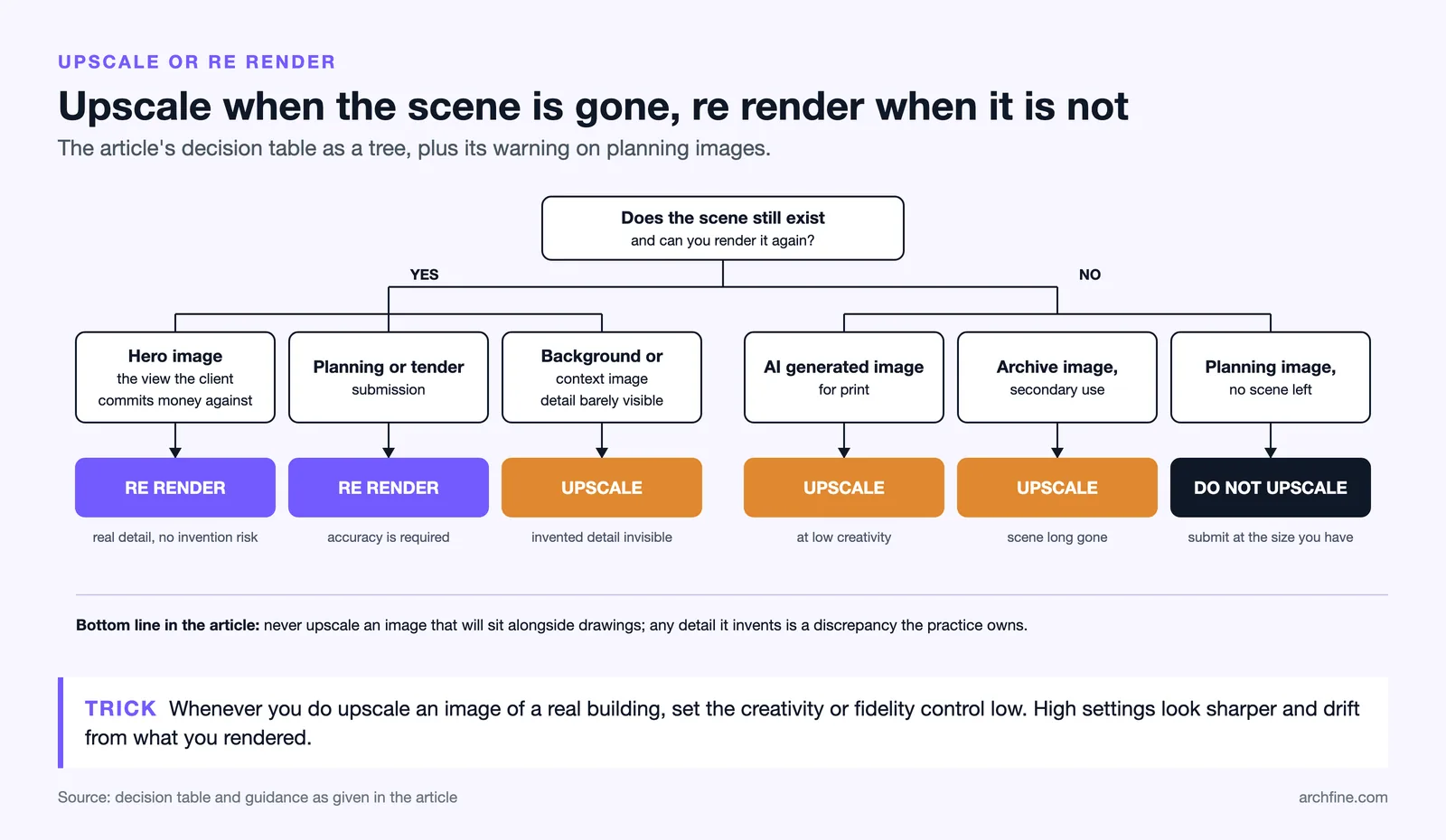 Decision tree: re render hero and planning images when the scene exists, upscale background, archive and AI images