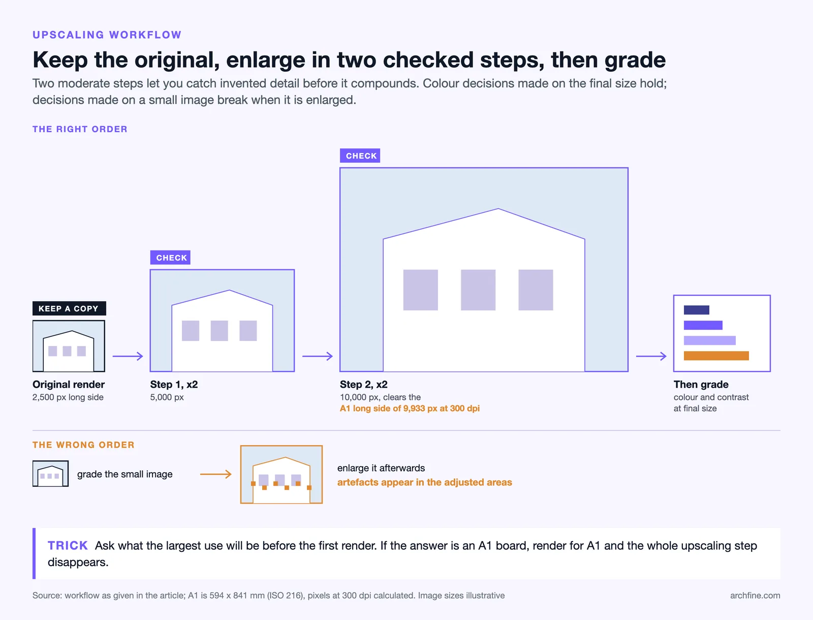 Upscaling order: keep the original, enlarge in two checked 2x steps toward A1 size, then grade, not grade then enlarge