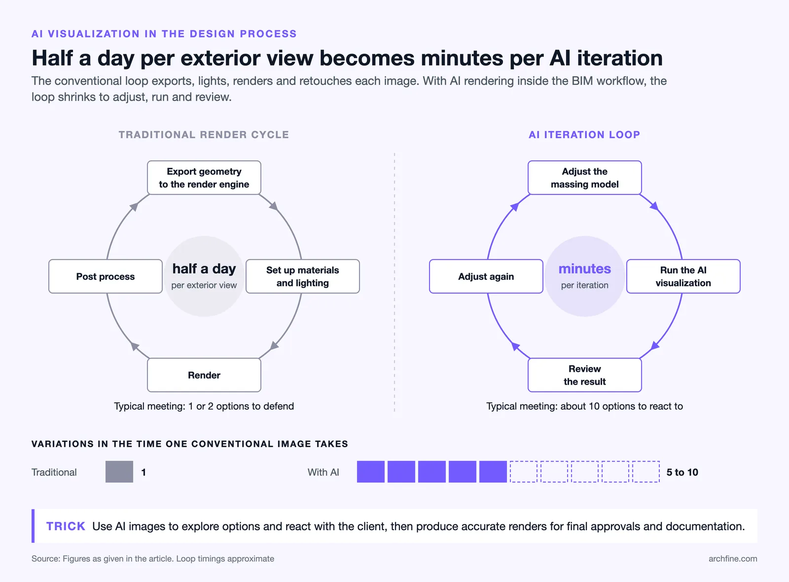 Traditional render cycle of half a day per view against an AI loop of minutes, giving 5 to 10 variations instead of one