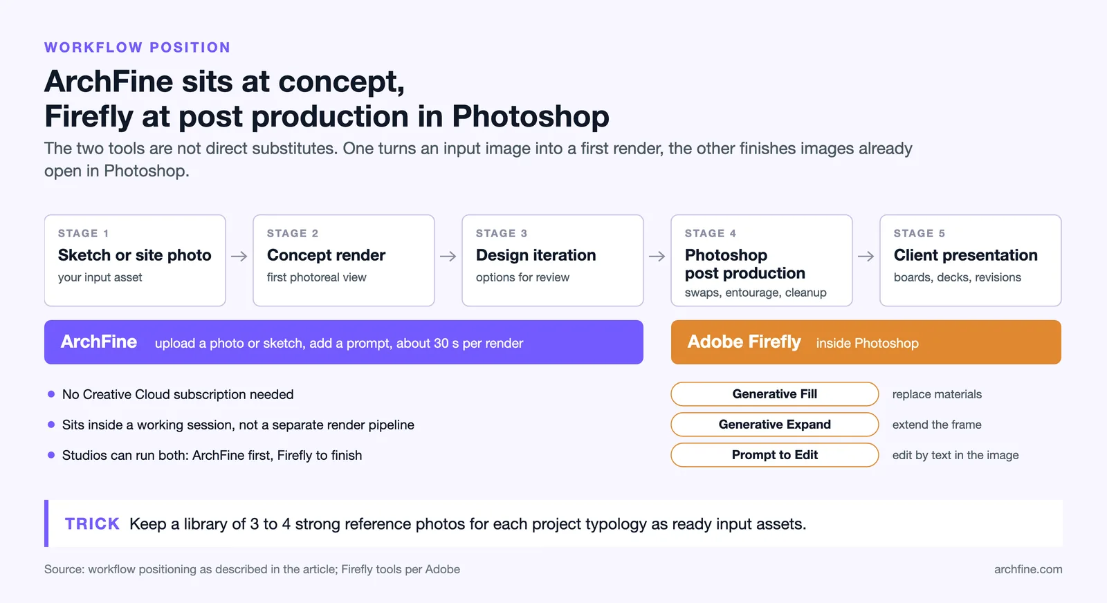 Project workflow with ArchFine at the sketch to concept and iteration stages and Firefly at Photoshop post production