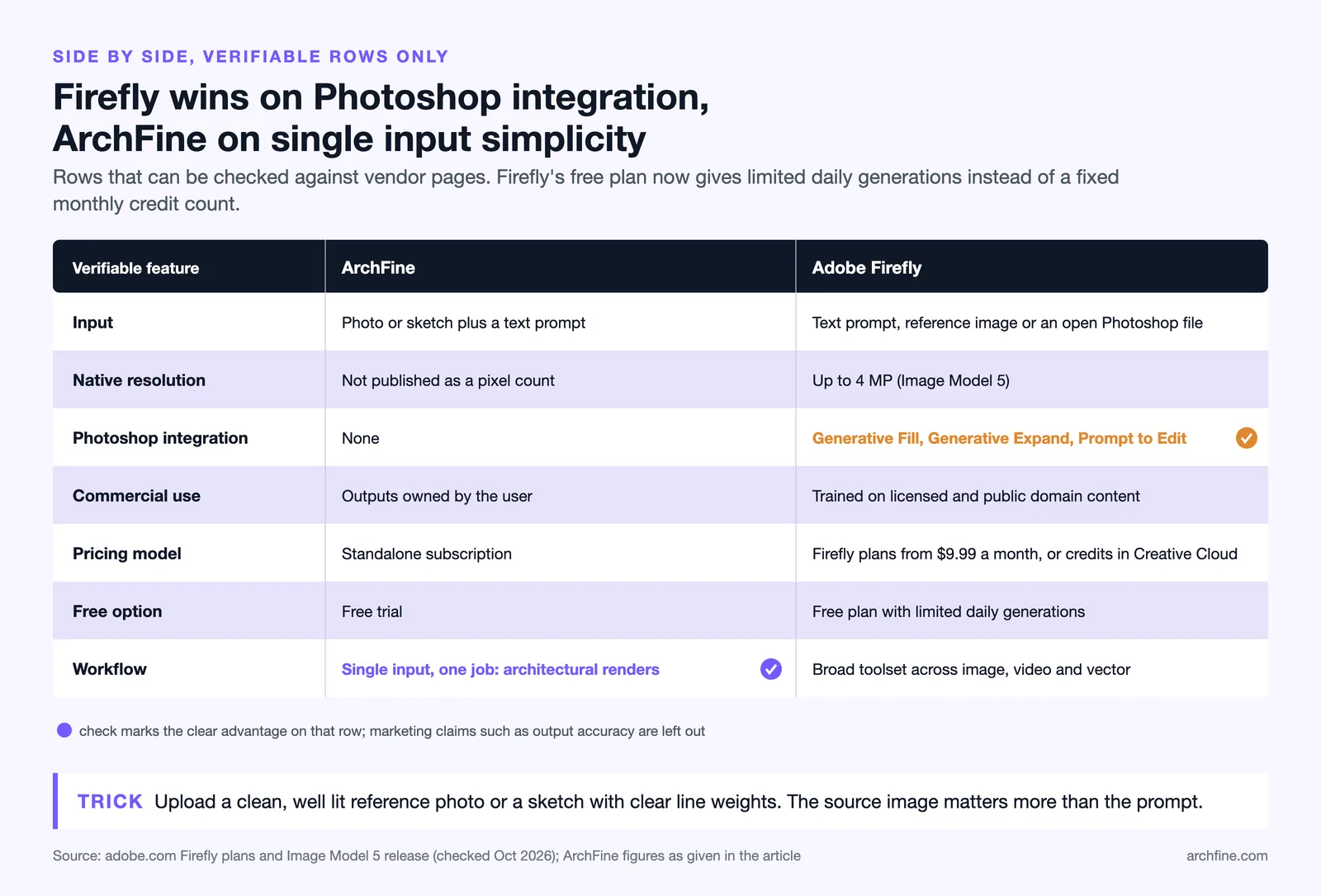 Feature table of ArchFine and Adobe Firefly covering input, resolution, Photoshop tools, licensing, pricing and free options