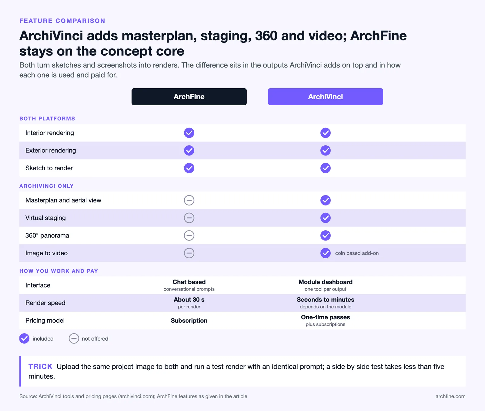 Feature matrix of ArchFine and ArchiVinci: shared render types, ArchiVinci only outputs, interface, speed and pricing model
