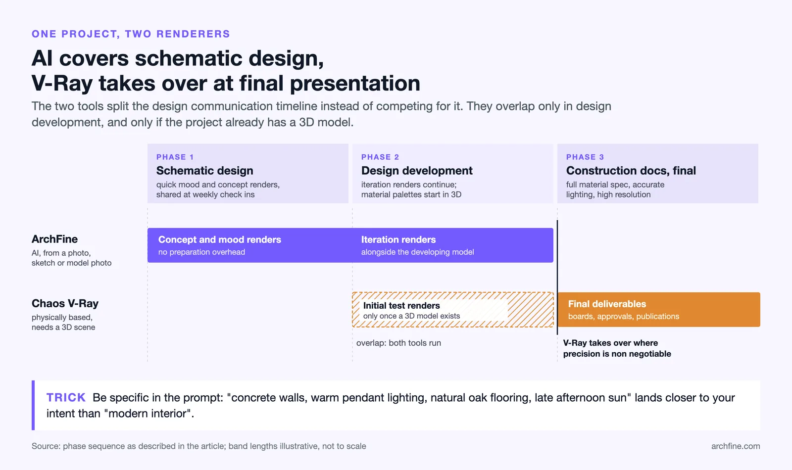 Timeline of three design phases: ArchFine renders through schematic and design development, V-Ray takes the final presentation