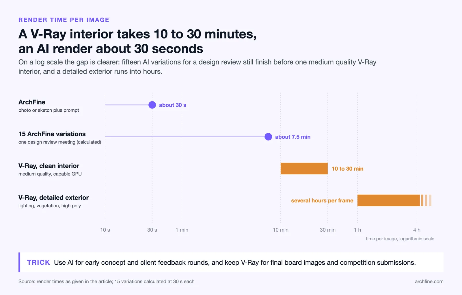 Log scale render times: ArchFine about 30 seconds, V-Ray interior 10 to 30 minutes, detailed exterior several hours