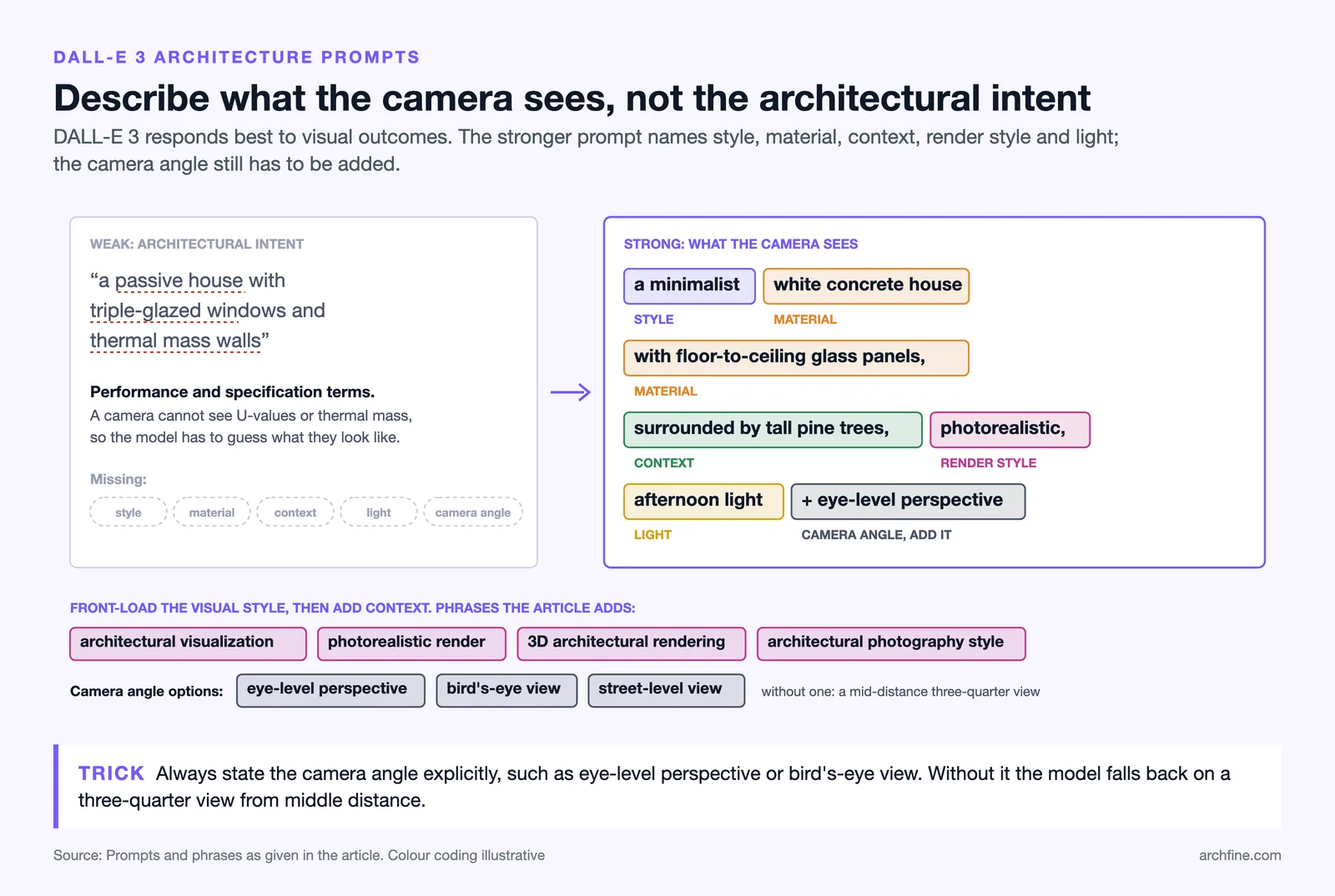 A weak DALL-E 3 prompt built on specification terms beside a strong one split into style, material, context, light and camera