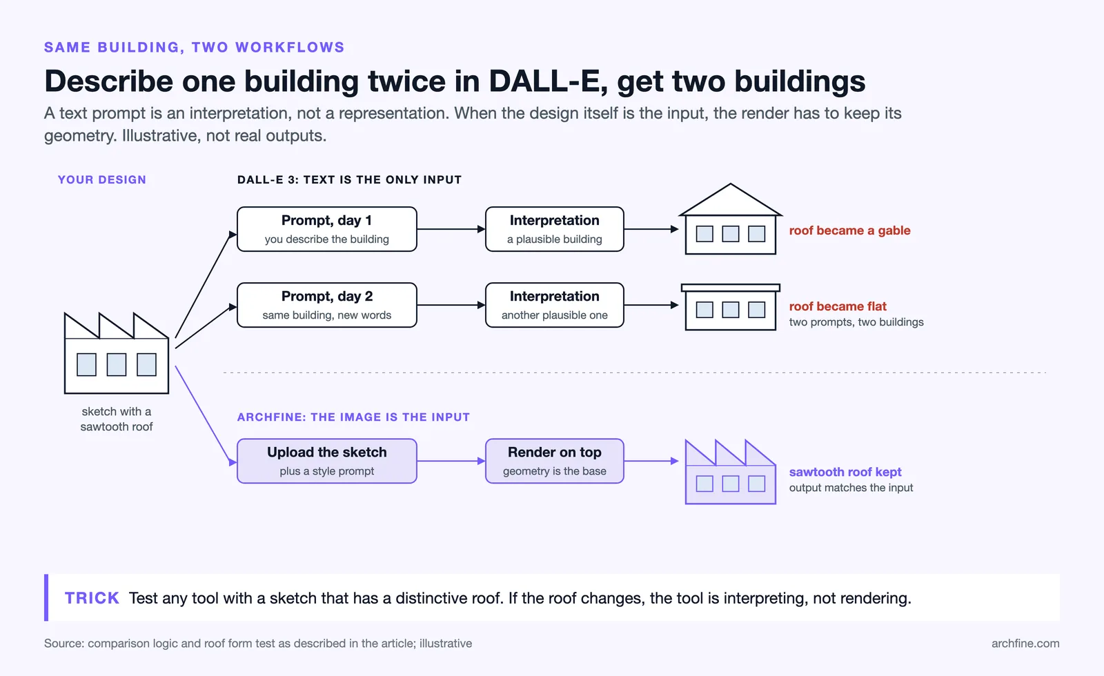 Flow: one sawtooth roof design described twice in DALL-E yields gable and flat roofs, while ArchFine keeps the sawtooth roof
