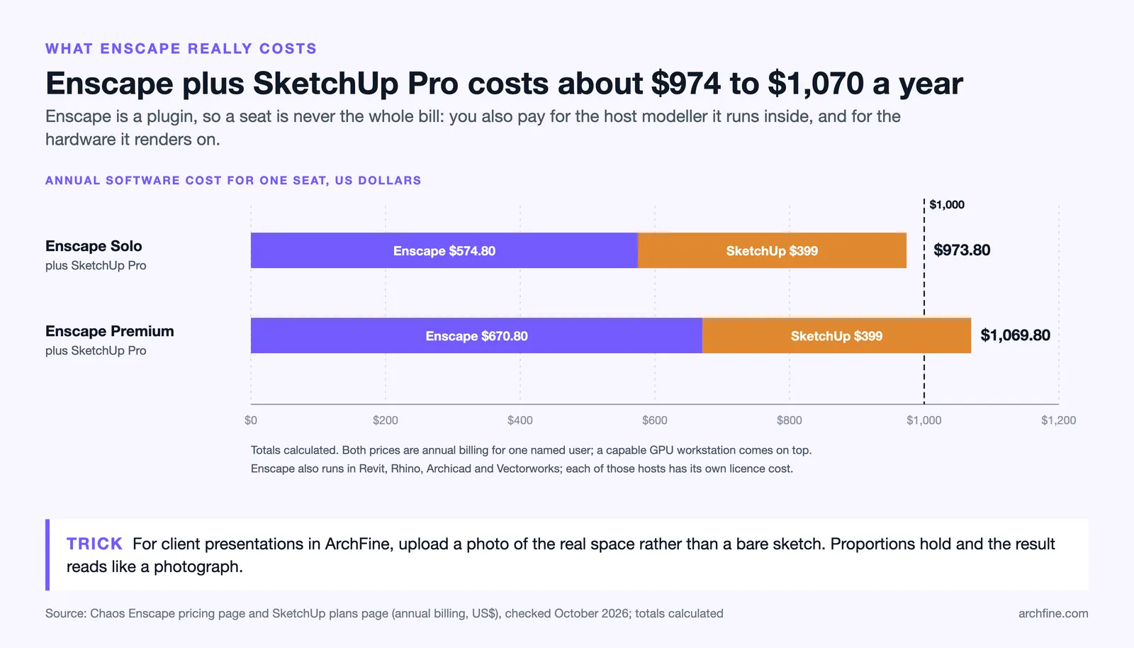 Stacked bars: Enscape Solo or Premium plus SketchUp Pro, about $974 and $1,070 a year for one seat, hardware excluded