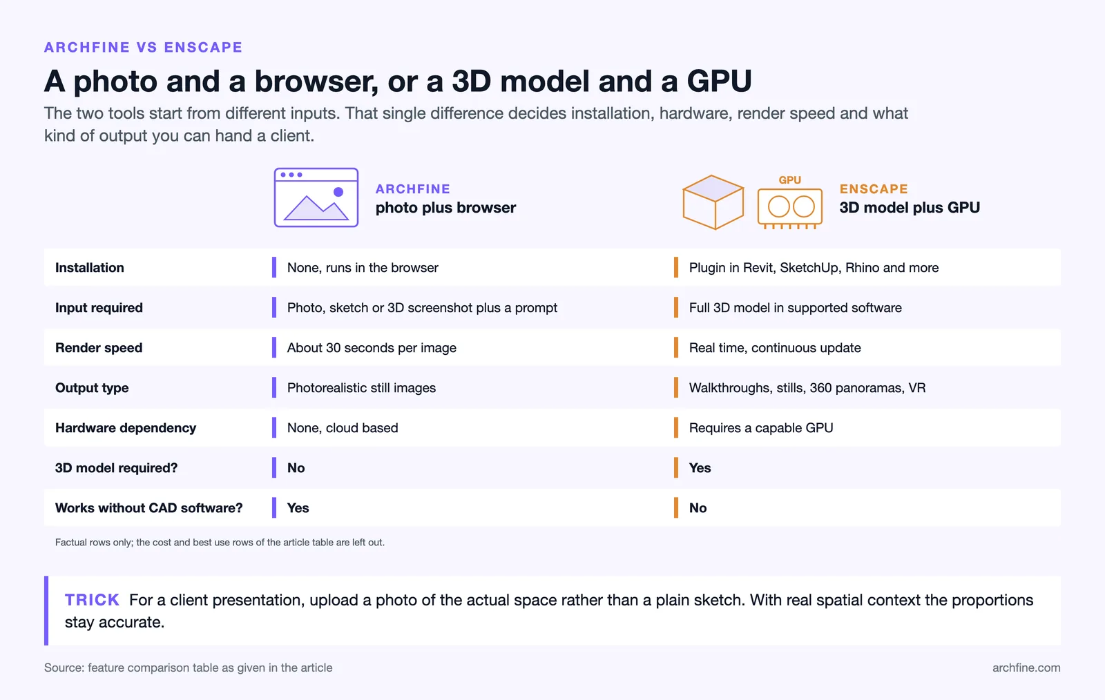 Matrix of ArchFine and Enscape on installation, input, render speed, output, hardware and whether a 3D model or CAD is needed