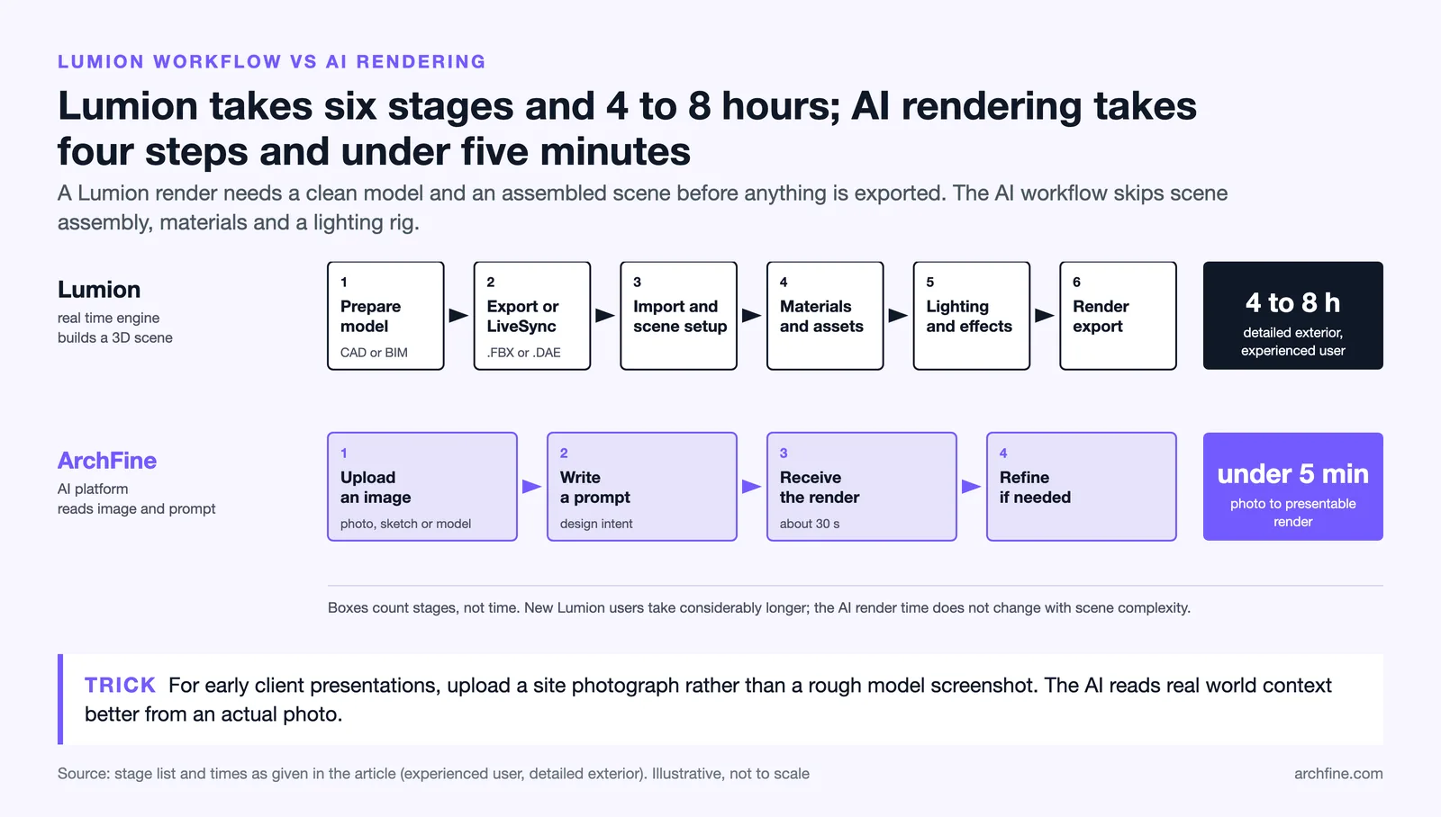 Lumion's six stage workflow taking 4 to 8 hours beside ArchFine's four step AI workflow taking under five minutes