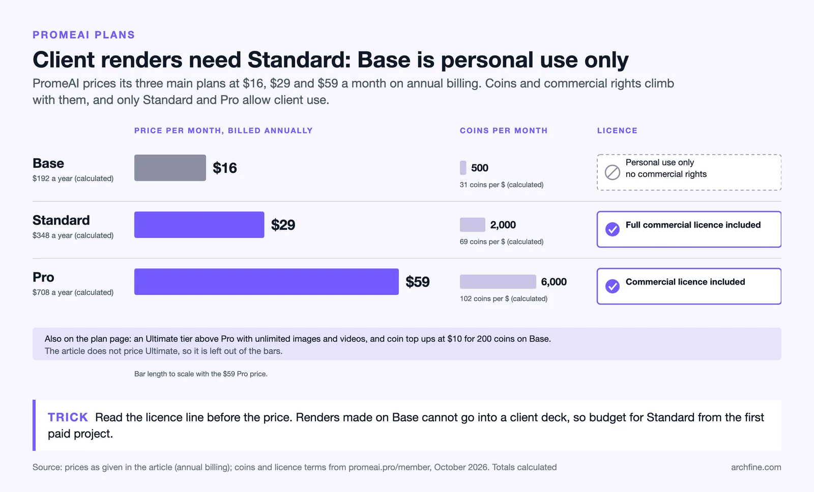 Bars of PromeAI Base, Standard and Pro at $16, $29 and $59 a month, with coins and which plans allow commercial use