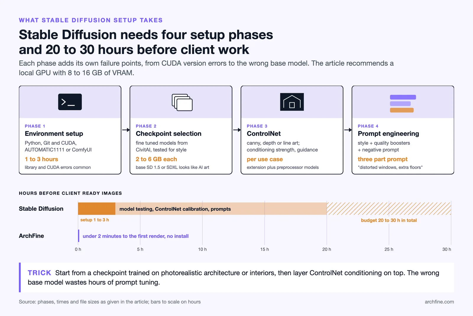 Four Stable Diffusion setup phases with a 20 to 30 hour time bar next to ArchFine's two minute first render