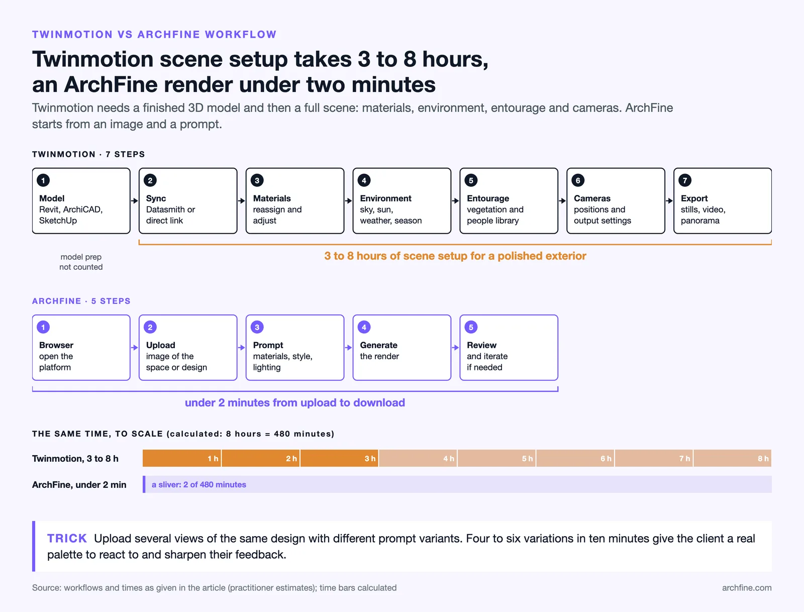 Twinmotion seven step workflow taking 3 to 8 hours of scene setup next to ArchFine five steps under two minutes