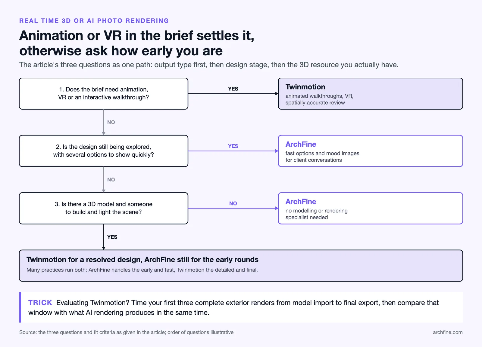 Decision path: animation or VR points to Twinmotion, early exploration or no 3D resource points to ArchFine