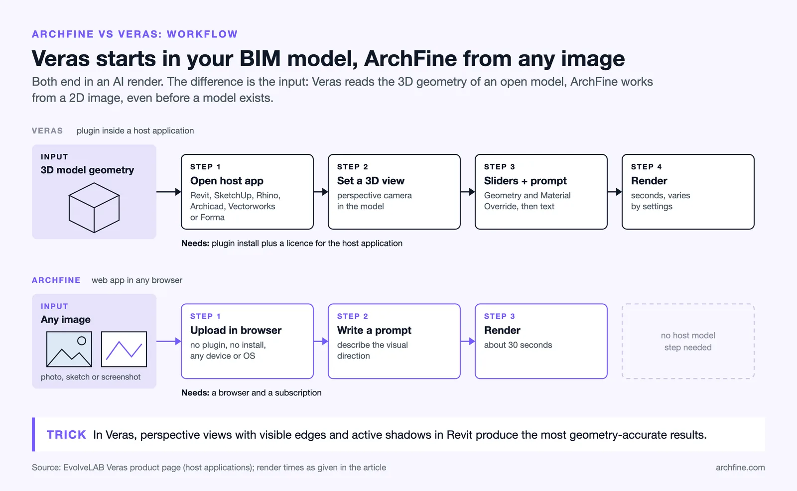 Veras goes from a 3D model in a host app to a render; ArchFine goes from an uploaded image to a render in about 30 s