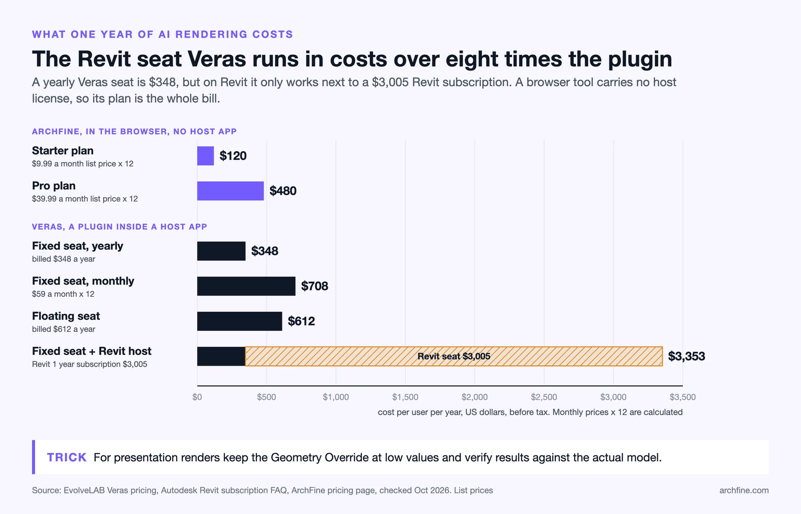 Yearly cost per user of ArchFine plans and Veras seats, with a Revit host subscription stacked on the Veras seat